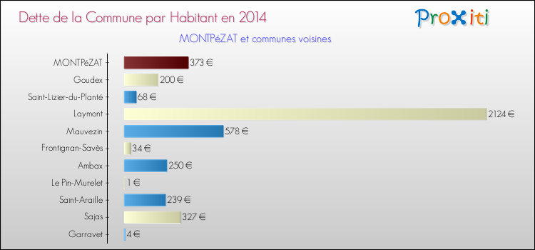 Dette par habitant de la commune en 2014 pour MONTPéZAT et les communes proches Comparaison de la dette par habitant de la commune en 2014 pour MONTPéZAT et les communes voisines