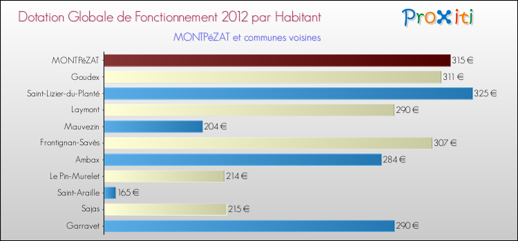 Montant des dotations globales de fonctionnement DGF par Habitant pour MONTPéZAT et les communes proches Comparaison des des dotations globales de fonctionnement DGF par habitant pour MONTPéZAT et les communes voisines