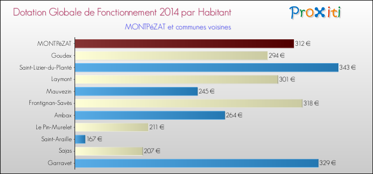 Montant des dotations globales de fonctionnement DGF par Habitant pour MONTPéZAT et les communes proches en 2014. Comparaison des des dotations globales de fonctionnement DGF par habitant pour MONTPéZAT et les communes voisines en 2014.