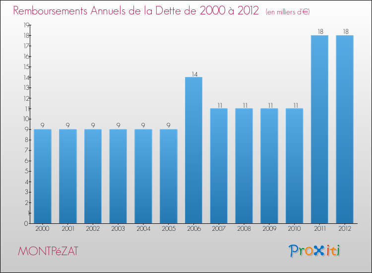 Evolution de l'annuité de la dette pour la commune de MONTPéZAT de 2000 à 2012 Annuités de la dette pour MONTPéZAT de 2000 à 2012