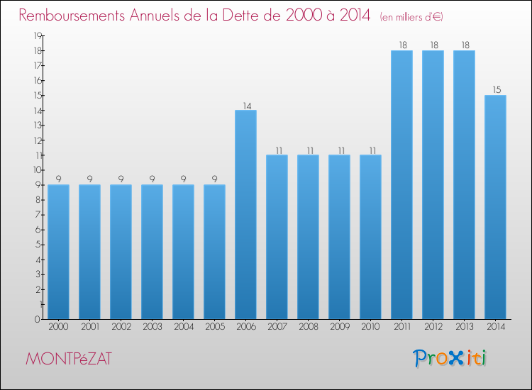 Evolution de l'annuité de la dette pour la commune de MONTPéZAT de 2000 à 2014 Annuités de la dette pour MONTPéZAT de 2000 à 2014