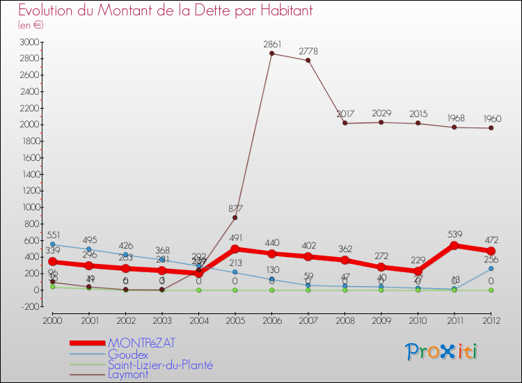 Evolution de la dette par habitant pour la commune de MONTPéZAT et les communes proches de 2000 à 2012 Comparaison de la dette par habitant pour MONTPéZAT et les communes voisines de 2000 à 2012