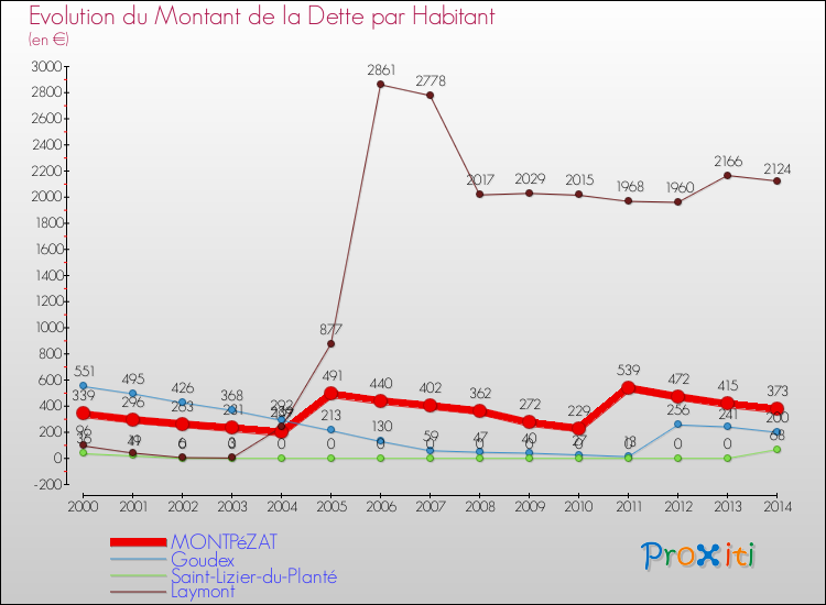Evolution de la dette par habitant pour la commune de MONTPéZAT et les communes proches de 2000 à 2014 Comparaison de la dette par habitant pour MONTPéZAT et les communes voisines de 2000 à 2014
