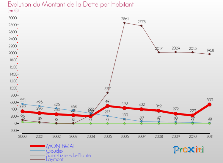 Evolution de la dette par habitant pour la commune de MONTPéZAT et les communes proches Comparaison de la dette par habitant pour MONTPéZAT et les communes voisines