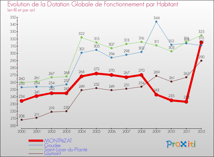 Evolution et montant de la dotation globale de fonctionnement par Habitant pour MONTPéZAT et les communes proches Comparaison des dotations globales de fonctionnement par habitant pour MONTPéZAT et les communes voisines