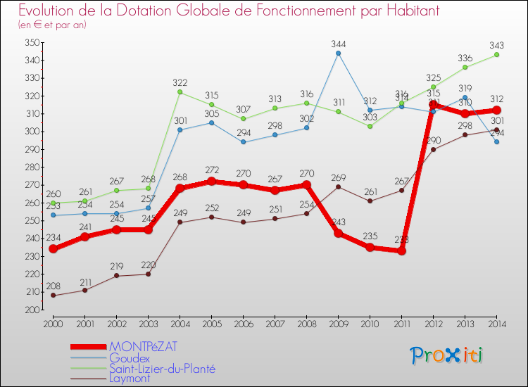 Evolution et montant de la dotation globale de fonctionnement par Habitant pour MONTPéZAT et les communes proches de 2000 à 2014. Comparaison des dotations globales de fonctionnement par habitant pour MONTPéZAT et les communes voisines de 2000 à 2014.
