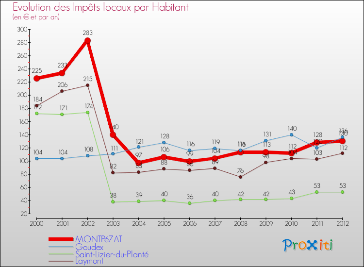 Evolution et montant des impôts locaux par Habitant pour MONTPéZAT et les communes proches Comparaison des impôts locaux par habitant pour MONTPéZAT et les communes voisines