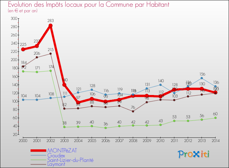 Evolution et montant des impôts locaux par Habitant pour MONTPéZAT et les communes proches de 2000 à 2014 Comparaison des impôts locaux par habitant pour MONTPéZAT et les communes voisines de 2000 à 2014