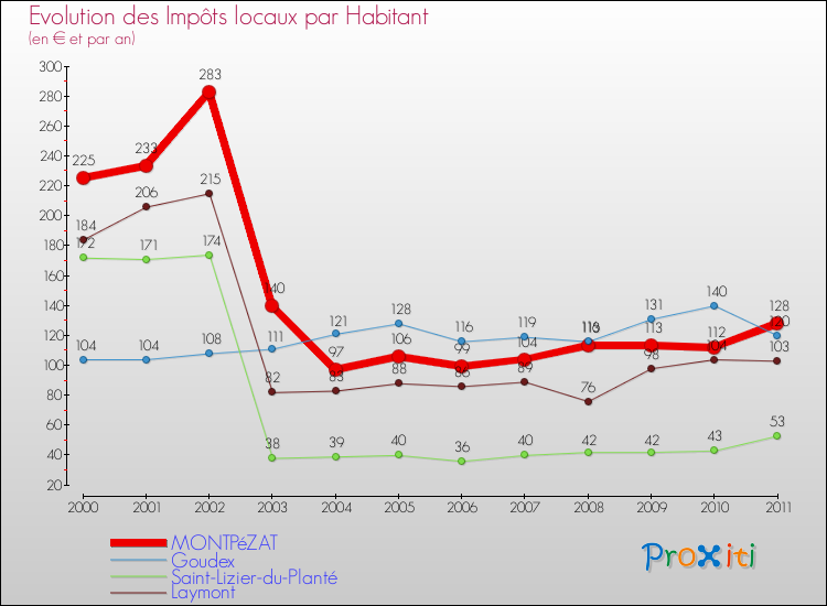 Evolution et montant des impôts locaux par Habitant pour MONTPéZAT et les communes proches Comparaison des impôts locaux par habitant pour MONTPéZAT et les communes voisines