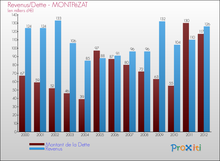 Evolution comparée de la dette et des revenus pour la commune de MONTPéZAT de 2000 à 2012 Comparaison de la dette et des revenus pour MONTPéZAT de 2000 à 2012
