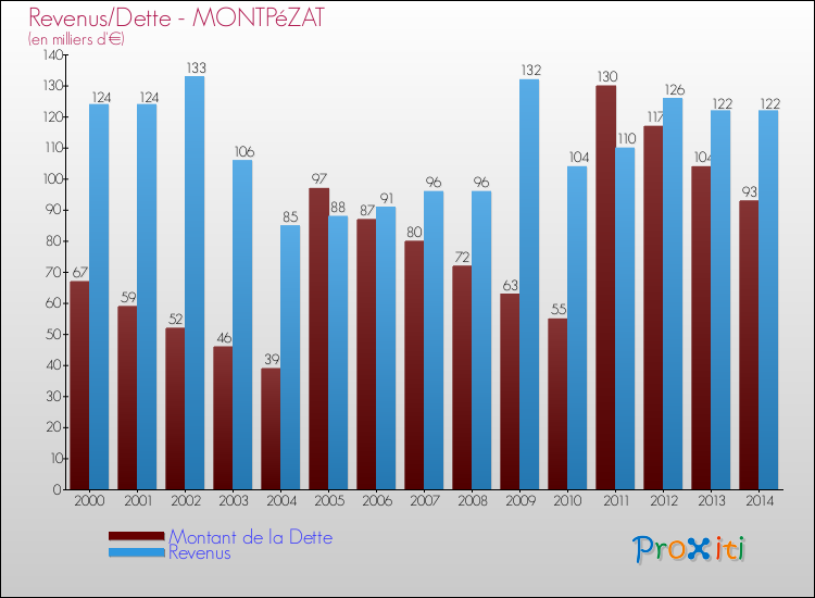 Evolution comparée de la dette et des revenus pour la commune de MONTPéZAT de 2000 à 2014 Comparaison de la dette et des revenus pour MONTPéZAT de 2000 à 2014