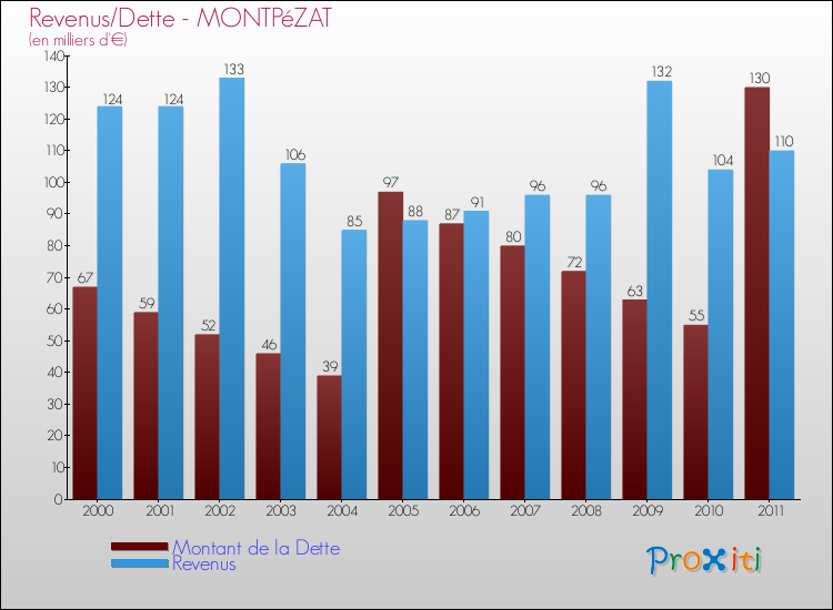 Evolution comparée de la dette et des revenus pour la commune de MONTPéZAT de 2000 à 2011 Comparaison de la dette et des revenus pour MONTPéZAT de 2000 à 2011
