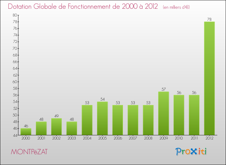 Evolution du montant de la Dotation Globale de Fonctionnement pour la commune de MONTPéZAT de 2000 à 2012 Evolution du montant de la Dotation Globale de Fonctionnement pour MONTPéZAT de 2000 à 2012