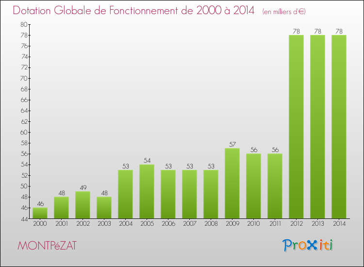 Evolution du montant de la Dotation Globale de Fonctionnement pour la commune de MONTPéZAT de 2000 à 2014 Evolution du montant de la Dotation Globale de Fonctionnement pour MONTPéZAT de 2000 à 2014