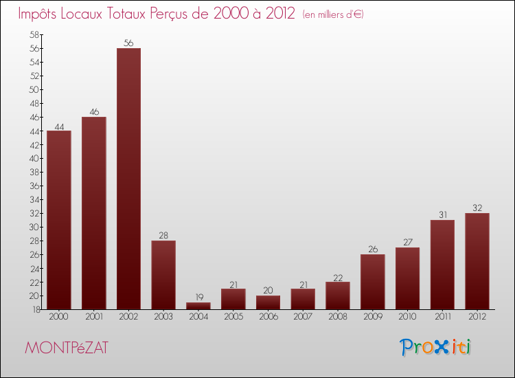 Evolution des Impôts Locaux pour la commune de MONTPéZAT de 2000 à 2012 Evolution des Impôts Locaux pour MONTPéZAT de 2000 à 2012