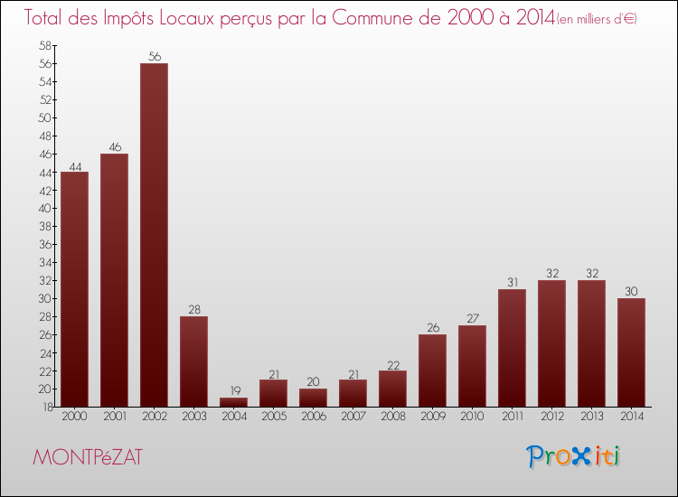 Evolution des Impôts Locaux pour la commune de MONTPéZAT de 2000 à 2014 Evolution des Impôts Locaux pour MONTPéZAT de 2000 à 2014