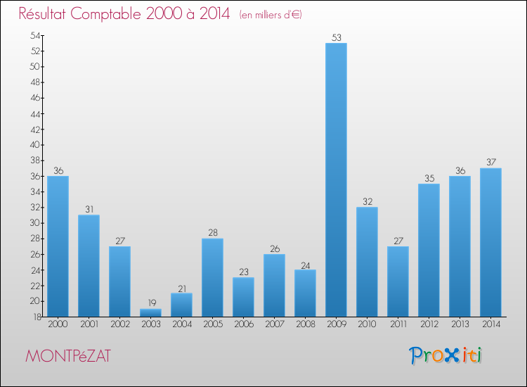 Evolution du résultat comptable pour la commune de MONTPéZAT de 2000 à 2014 Evolution du résultat comptable pour MONTPéZAT de 2000 à 2014