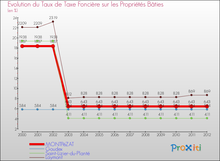Evolution du taux de la taxe foncière sur le bati pour MONTPéZAT et les communes proches de 2000 à 2012 Comparaison des taux de taxe foncière sur le bati pour MONTPéZAT et les communes voisines de 2000 à 2012