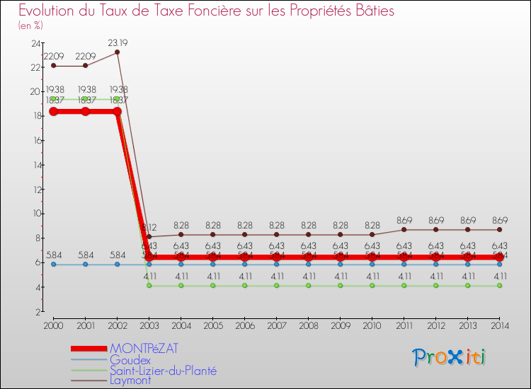 Evolution du taux de la taxe foncière sur le bati pour MONTPéZAT et les communes proches de 2000 à 2014 Comparaison des taux de taxe foncière sur le bati pour MONTPéZAT et les communes voisines de 2000 à 2014