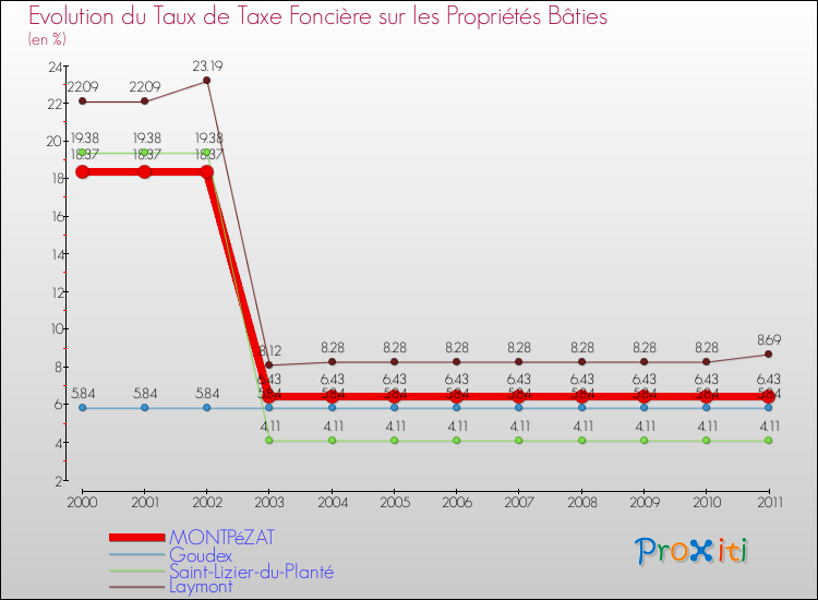 Evolution du taux de la taxe foncière sur le bati pour MONTPéZAT et les communes proches Comparaison des taux de taxe foncière sur le bati pour MONTPéZAT et les communes voisines