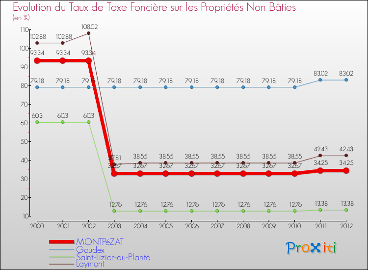 Evolution du taux de la taxe foncière sur les immeubles et terrains non batis pour MONTPéZAT et les communes proches de 2000 à 2012 Comparaison des taux de la taxe foncière sur les immeubles et terrains non batis pour MONTPéZAT et les communes voisines de 2000 à 2012