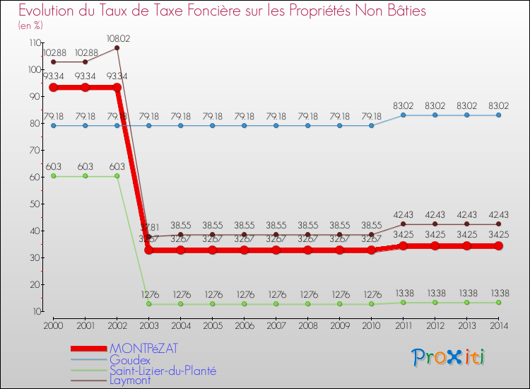 Evolution du taux de la taxe foncière sur les immeubles et terrains non batis pour MONTPéZAT et les communes proches de 2000 à 2014 Comparaison des taux de la taxe foncière sur les immeubles et terrains non batis pour MONTPéZAT et les communes voisines de 2000 à 2014