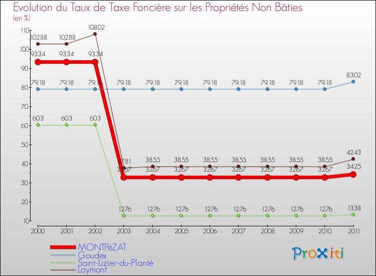 Evolution du taux de la taxe foncière sur les immeubles et terrains non batis pour MONTPéZAT et les communes proches Comparaison des taux de la taxe foncière sur les immeubles et terrains non batis pour MONTPéZAT et les communes voisines