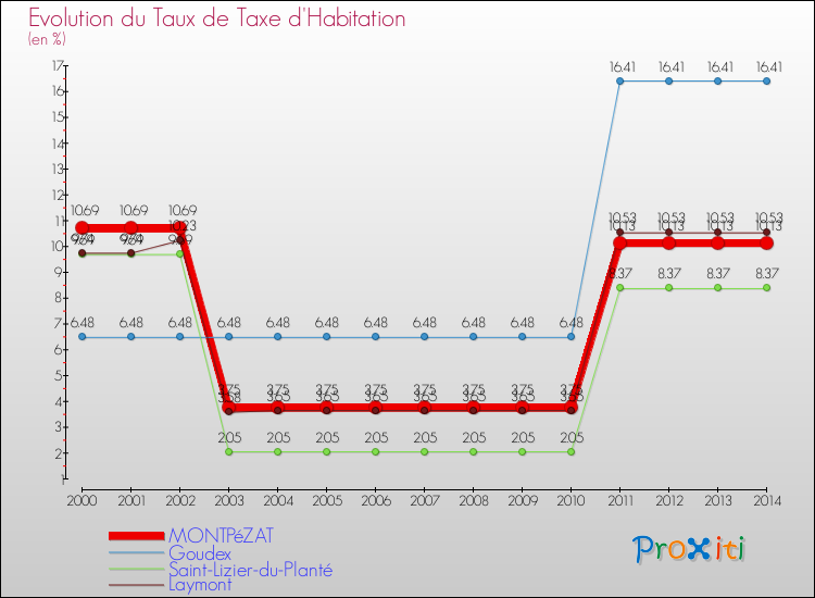 Evolution du taux de la taxe d'habitation pour MONTPéZAT et les communes proches de 2000 à 2014 Comparaison des taux de la taxe d'habitation pour MONTPéZAT et les communes voisines de 2000 à 2014