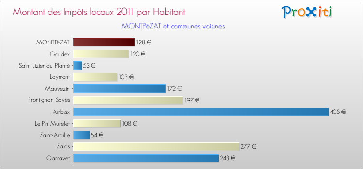 Montant des impôts locaux par Habitant pour MONTPéZAT et les communes proches Comparaison des impôts locaux par habitant pour MONTPéZAT et les communes voisines