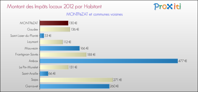 Montant des impôts locaux par Habitant pour MONTPéZAT et les communes proches Comparaison des impôts locaux par habitant pour MONTPéZAT et les communes voisines