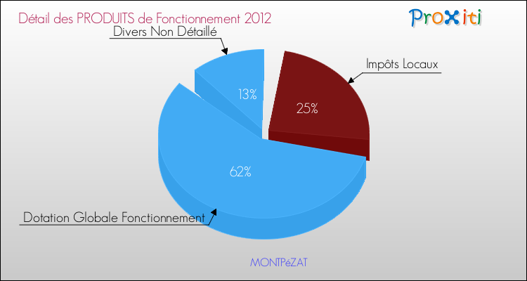 Décomposition du Budget de Fonctionnement 2012 de la commune de MONTPéZAT Budget de Fonctionnement 2012 pour la commune de MONTPéZAT