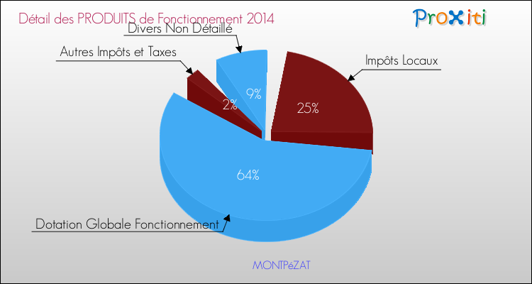 Décomposition du Budget de Fonctionnement 2014 de la commune de MONTPéZAT Budget de Fonctionnement 2014 pour la commune de MONTPéZAT