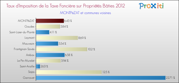 Taux d'imposition de la taxe foncière sur le bati 2012 pour MONTPéZAT et les communes proches Comparaison des taux d'imposition de la taxe foncière sur le bati 2012 pour MONTPéZAT et les communes voisines
