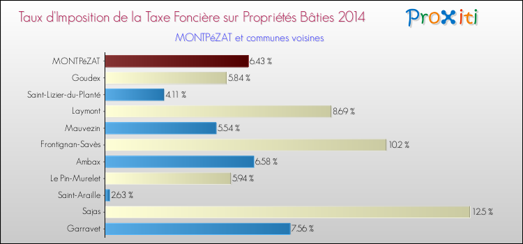 Taux d'imposition de la taxe foncière sur le bati 2014 pour MONTPéZAT et les communes proches Comparaison des taux d'imposition de la taxe foncière sur le bati 2014 pour MONTPéZAT et les communes voisines
