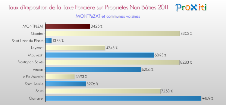 Taux d'imposition de la taxe foncière sur les immeubles et terrains non batis 2011 pour MONTPéZAT et les communes proches Comparaison des taux d'imposition de la taxe foncière sur les immeubles et terrains non batis 2011 pour MONTPéZAT et les communes voisines
