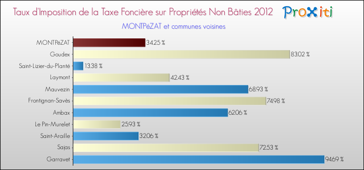 Taux d'imposition de la taxe foncière sur les immeubles et terrains non batis 2012 pour MONTPéZAT et les communes proches Comparaison des taux d'imposition de la taxe foncière sur les immeubles et terrains non batis 2012 pour MONTPéZAT et les communes voisines