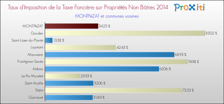 Taux d'imposition de la taxe foncière sur les immeubles et terrains non batis 2014 pour MONTPéZAT et les communes proches Comparaison des taux d'imposition de la taxe foncière sur les immeubles et terrains non batis 2014 pour MONTPéZAT et les communes voisines