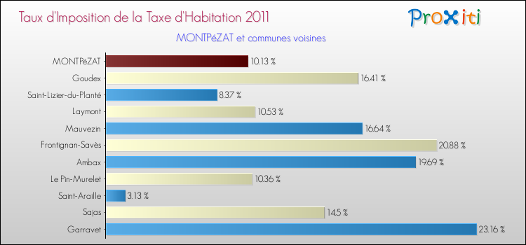 Taux d'imposition de la taxe d'habitation 2011 pour MONTPéZAT et les communes proches Comparaison des taux d'imposition de la taxe d'habitation 2011 pour MONTPéZAT et les communes voisines