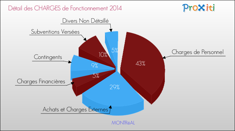 Décomposition des Charges de Fonctionnement 2014 de la commune de MONTRéAL Charges de Fonctionnement 2014 pour la commune de MONTRéAL