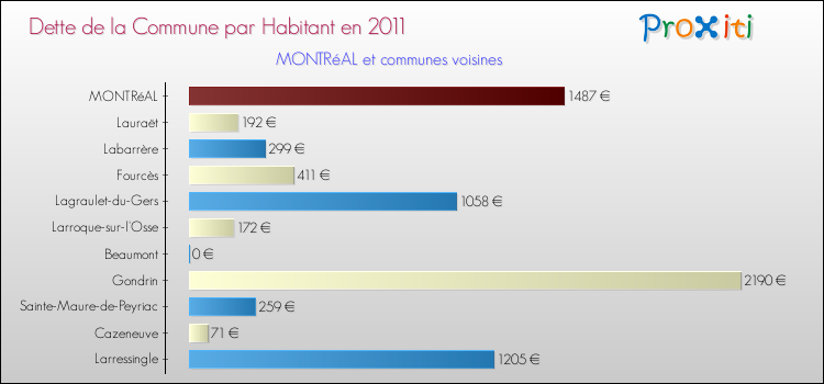 Dette par habitant de la commune en 2011 pour MONTRéAL et les communes proches Comparaison de la dette par habitant de la commune en 2011 pour MONTRéAL et les communes voisines