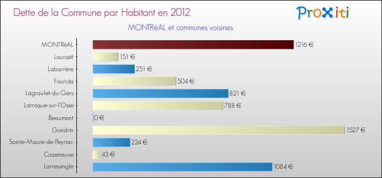 Dette par habitant de la commune en 2012 pour MONTRéAL et les communes proches Comparaison de la dette par habitant de la commune en 2012 pour MONTRéAL et les communes voisines
