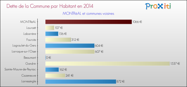 Dette par habitant de la commune en 2014 pour MONTRéAL et les communes proches Comparaison de la dette par habitant de la commune en 2014 pour MONTRéAL et les communes voisines
