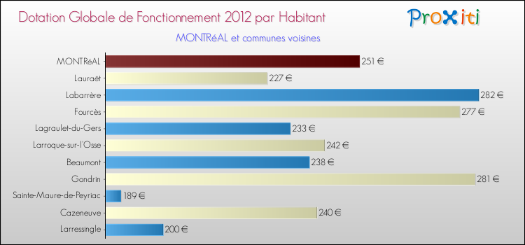 Montant des dotations globales de fonctionnement DGF par Habitant pour MONTRéAL et les communes proches Comparaison des des dotations globales de fonctionnement DGF par habitant pour MONTRéAL et les communes voisines
