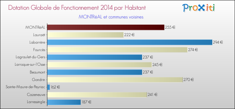 Montant des dotations globales de fonctionnement DGF par Habitant pour MONTRéAL et les communes proches en 2014. Comparaison des des dotations globales de fonctionnement DGF par habitant pour MONTRéAL et les communes voisines en 2014.