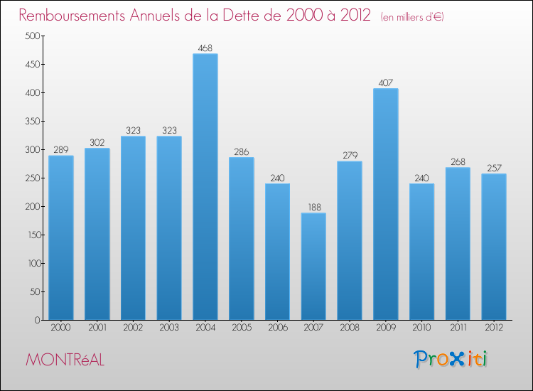 Evolution de l'annuité de la dette pour la commune de MONTRéAL de 2000 à 2012 Annuités de la dette pour MONTRéAL de 2000 à 2012