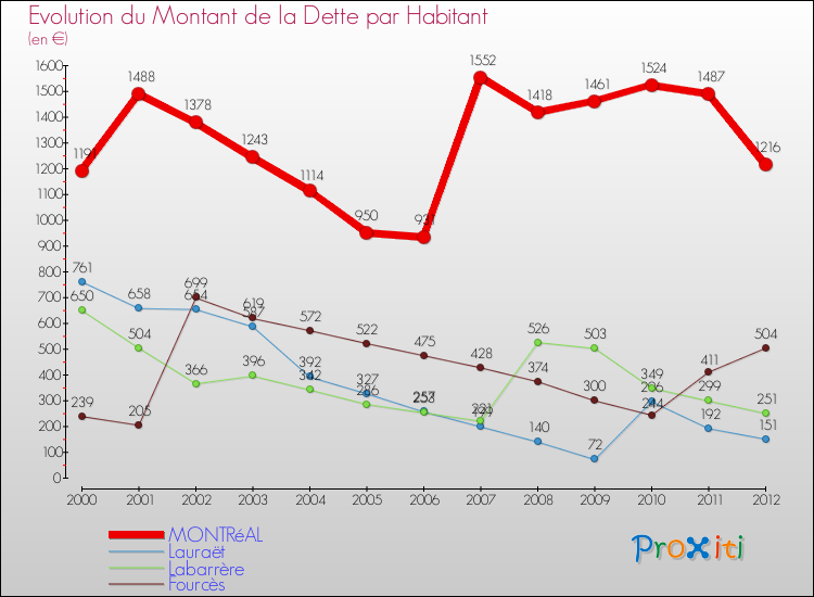 Evolution de la dette par habitant pour la commune de MONTRéAL et les communes proches de 2000 à 2012 Comparaison de la dette par habitant pour MONTRéAL et les communes voisines de 2000 à 2012