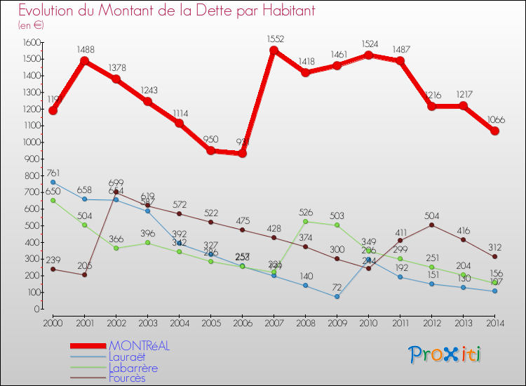 Evolution de la dette par habitant pour la commune de MONTRéAL et les communes proches de 2000 à 2014 Comparaison de la dette par habitant pour MONTRéAL et les communes voisines de 2000 à 2014