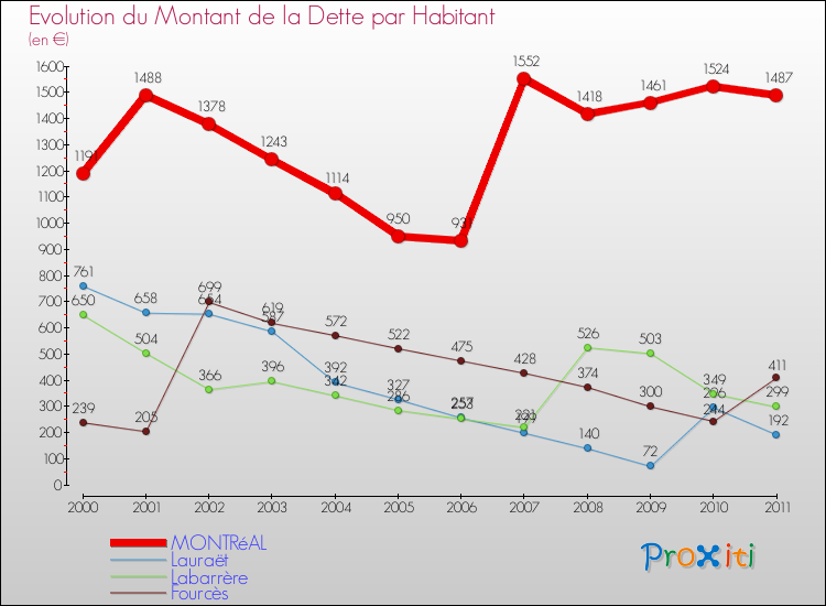 Evolution de la dette par habitant pour la commune de MONTRéAL et les communes proches Comparaison de la dette par habitant pour MONTRéAL et les communes voisines