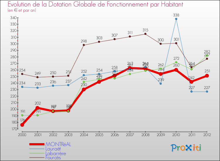 Evolution et montant de la dotation globale de fonctionnement par Habitant pour MONTRéAL et les communes proches Comparaison des dotations globales de fonctionnement par habitant pour MONTRéAL et les communes voisines