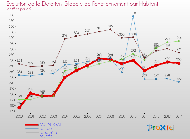 Evolution et montant de la dotation globale de fonctionnement par Habitant pour MONTRéAL et les communes proches de 2000 à 2014. Comparaison des dotations globales de fonctionnement par habitant pour MONTRéAL et les communes voisines de 2000 à 2014.